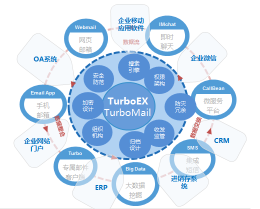 TurboEx邮件系统平台示意图