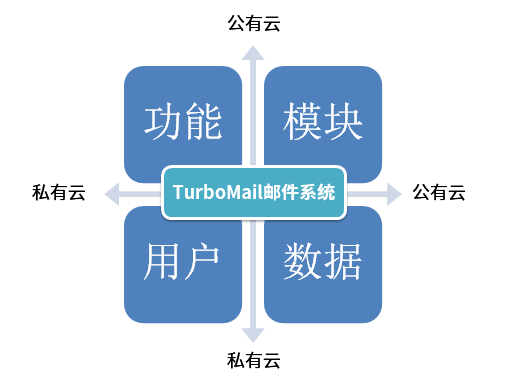 TurboMail邮件系统混合云