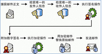 闭环TurboMail加密方案