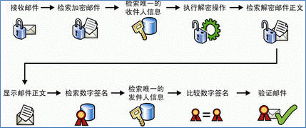 闭环TurboMail加密方案