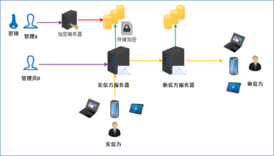 闭环TurboMail加密方案