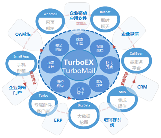TurboMail邮件系统示意图