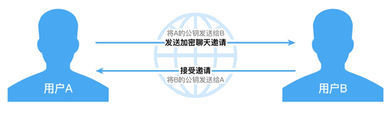 TurboMail邮件系统聊天加密