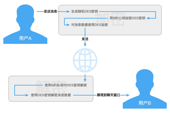 TurboMail邮件系统聊天加密
